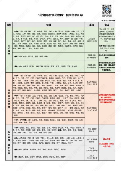 一图看懂 药食同源 目录 食品行业监管 powered discuz